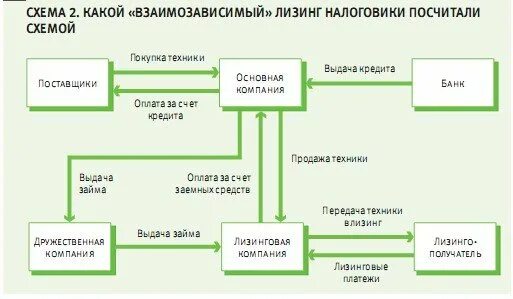 Переуступка грузового лизинга