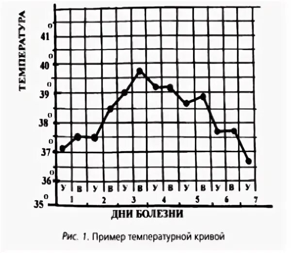 Построение температурной кривой алгоритм. Построение температурной кривой алгоритм