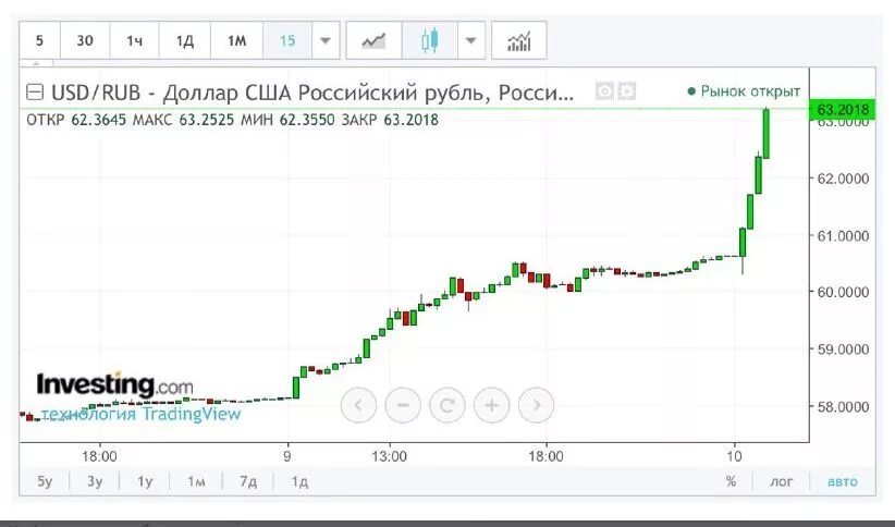 Мосбиржа доллар рубль на сегодня