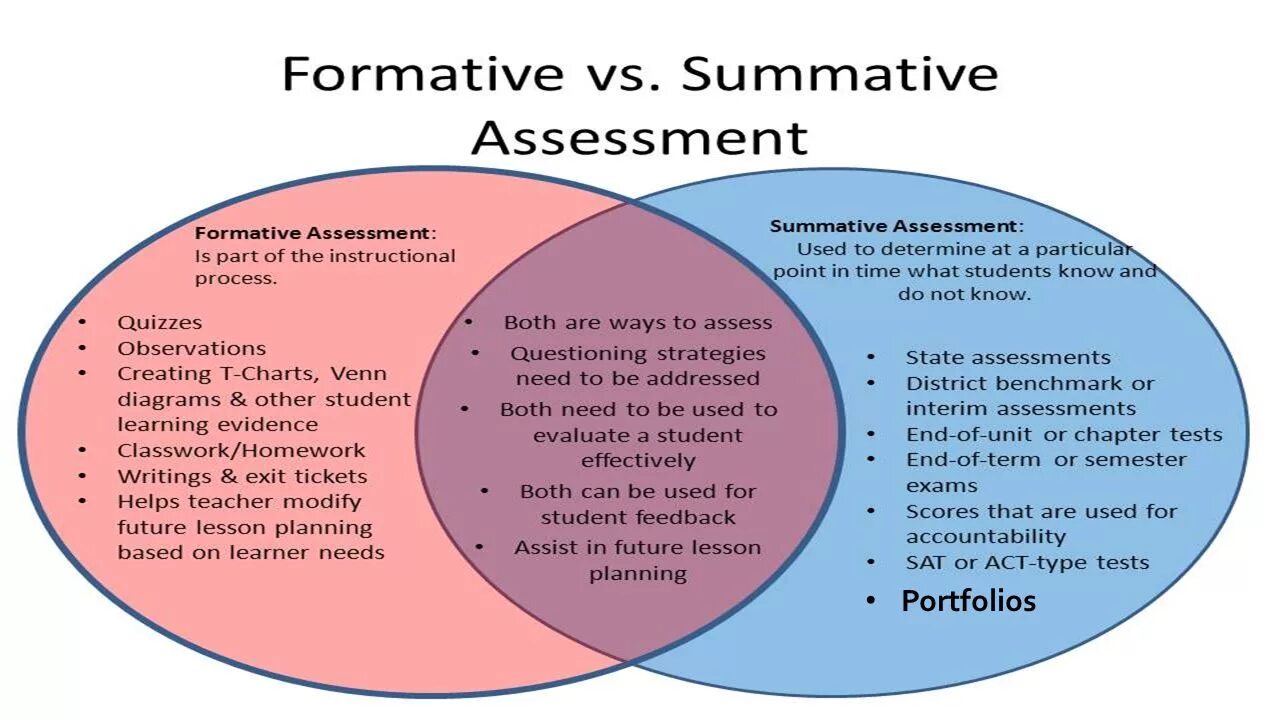 Formative and Summative Assessment. What is Assessment. Types of formative Assessment. Assessment Lesson Plan. Types of lessons