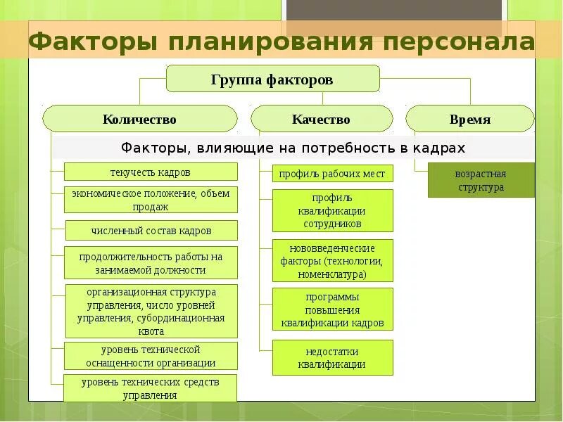 Влияние внутренних факторов на организацию. Факторы планирования персонала. Факторы влияющие на планирование. Внутренние факторы влияющие на кадровое планирование предприятия. Факторы, влияющие на структуру кадров..