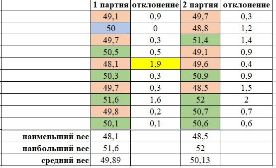 Масса тортов подвержена случайной изменчивости результаты. Случайная изменчивость примеры в теории вероятности. Вариационный ряд по биологии 9 класс. Лабораторная работа по биологии 10 модификационная изменчивость. Вариационный ряд в статистике формула.