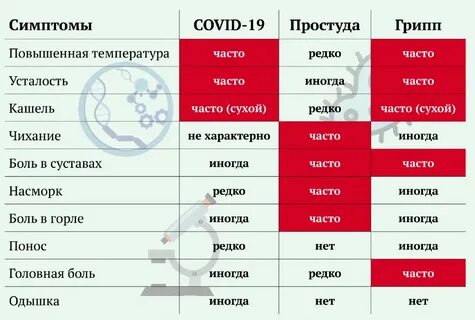 Как понять вирус или простуда