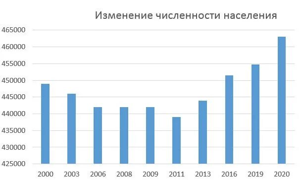 Какое население республики адыгея. Численность населения Адыгеи. Численность населения Новочеркасска по годам. Республика Адыгея население. Население Республики Адыгея по годам.