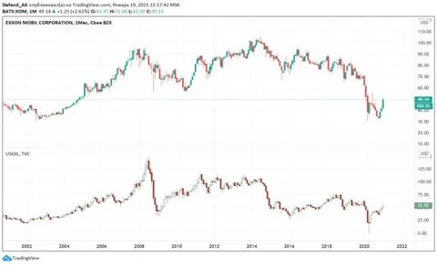 изменение котировок акций нефтяных компаний