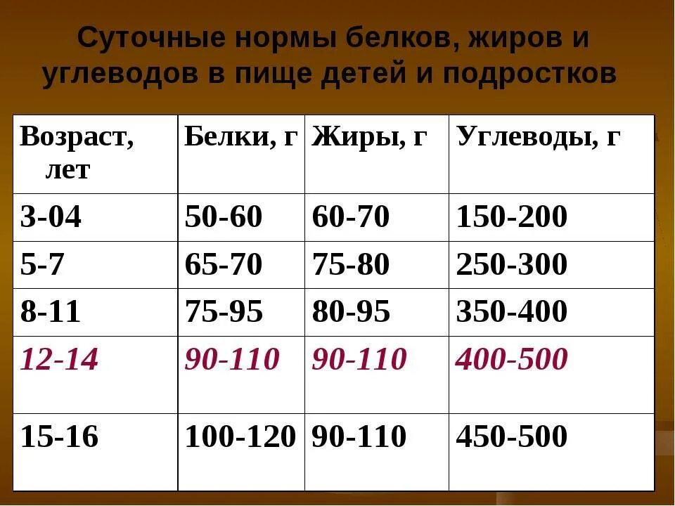 Сколько в день нужно съедать калорий женщине. Суточные нормы белков жиров и углеводов взрослого человека. Суточные нормы белков жиров и углеводов в пище детей и подростков. Таблица нормы потребления белков жиров и углеводов. Нормы жиров белков углеводов для человека.