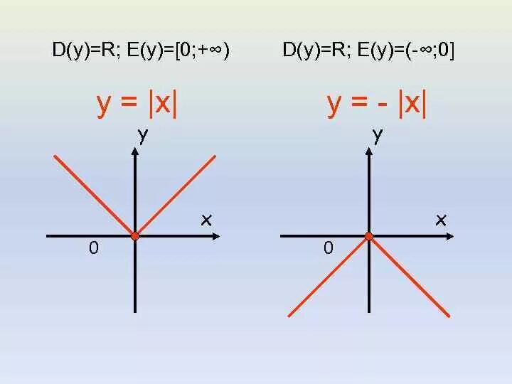 D x y. D x y