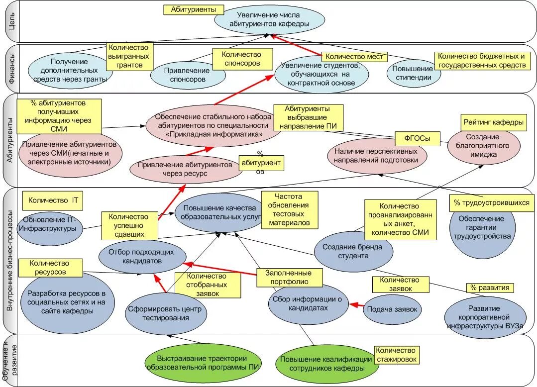 Стратегические цели развития компании. Стратегическая карта производственного предприятия. 1с стратегическая карта. Стратегическая карта университета пример. Стратегическая карта вуза.