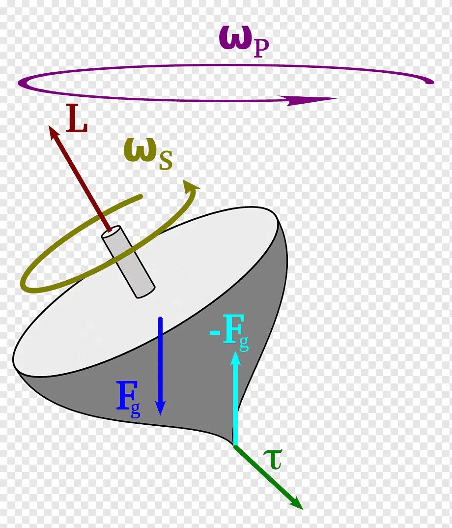 Гироскоп угловой скорости. Угловая скорость прецессии. Прецессия это в физике. Прецессия гироскопа. Прецессия пули.