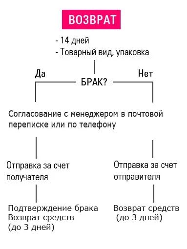 Возврат в течении 30 дней. Обмен и возврат товара. Обмена и возврат товаров схема. Инструкция возврата товара. Возврат товара продавцу.