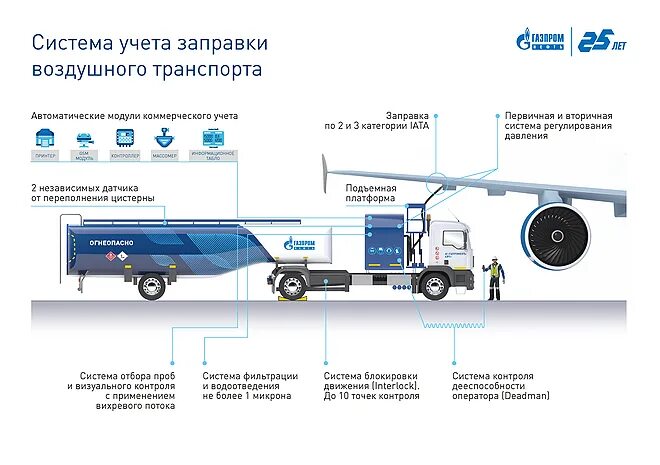 Последовательность транспорта воздуха