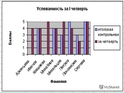 Постройте графическую модель собственной успеваемости