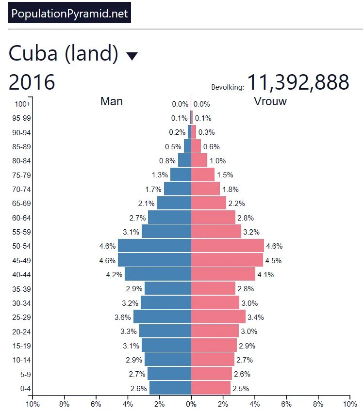 Население кубы 2024 год. Половозрастная пирамида Нидерландов. Население Нидерландов Половозрастная пирамида. Демографическая пирамида 2024. Половозрастная пирамида Франции.