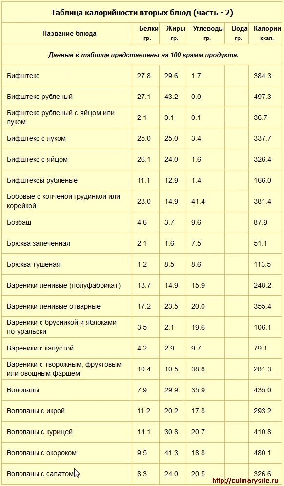 Калории готовых продуктов таблица. Таблица калорий на продукты в 100гр. Энергетическая ценность продуктов таблица на 100 грамм. Таблица ккал в продуктах на 100 грамм. Ккал продуктов таблица в 100 граммах.