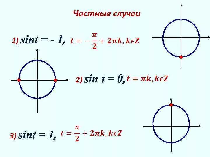 Реши тригонометрическое уравнение sin x 1 2. Sint 1/2. Косинус 1 частный случай. Решение уравнений синус 1 2. Sin 1 частный случай.