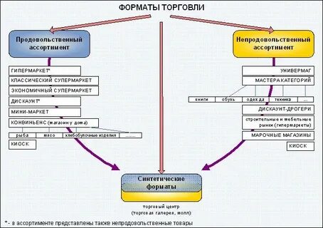 Оптово розничное предприятие торговли это