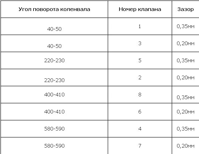 Порядок регулировки клапанов на ВАЗ 2109 карбюратор 8. Зазоры клапанов ВАЗ 2108 таблица. Зазоры клапанов ВАЗ 2114 1.6. Регулировка клапанов 2109 инжектор 8 клапанная.