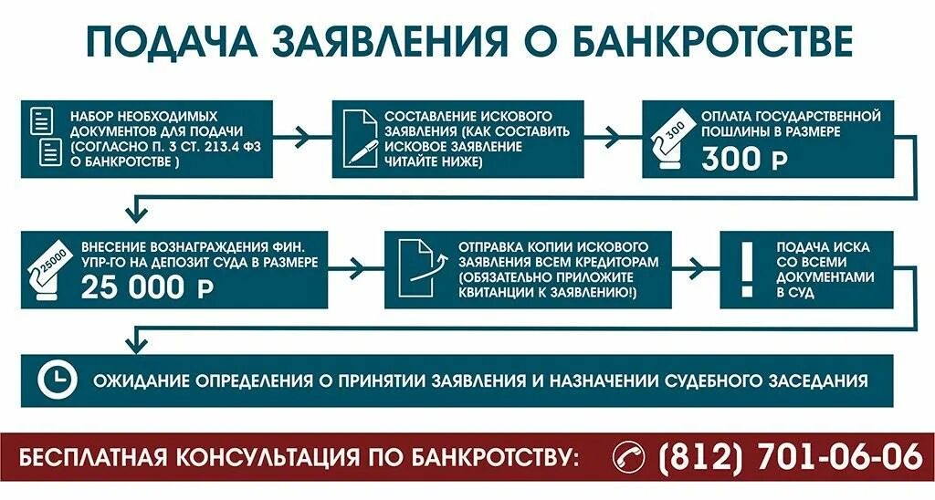 Компания право должника. Схема процедуры банкротства физлиц. Схема банкротства юридического лица. Схема процедуры банкротства физического лица. Процедура банкротства физ лица.