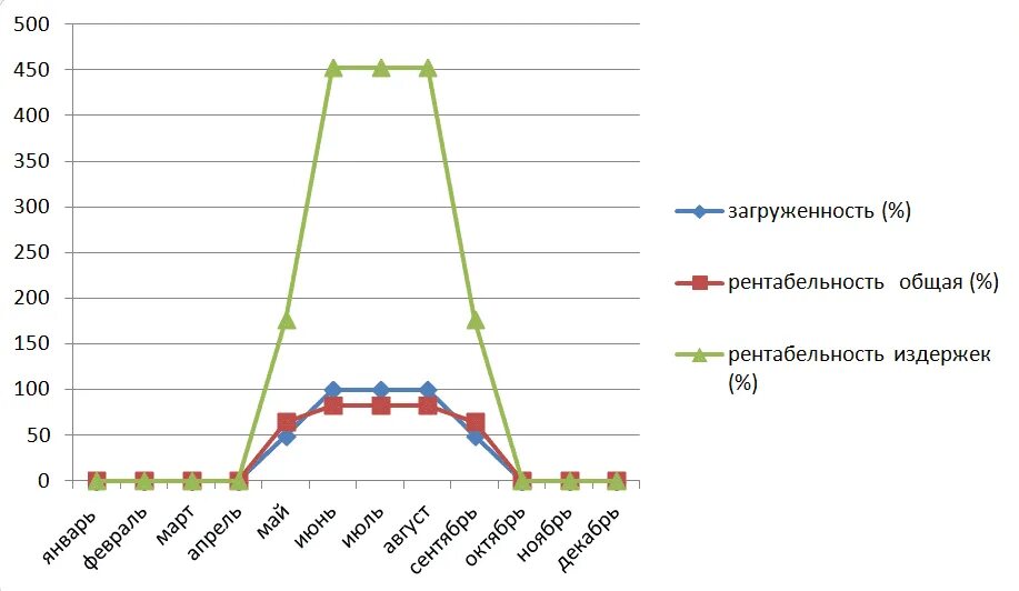 Сезонность спроса. Сезонность спроса автомойки. Сезонность в гостиницах и отелях. Рентабельность отеля. Увеличение гостиниц график.