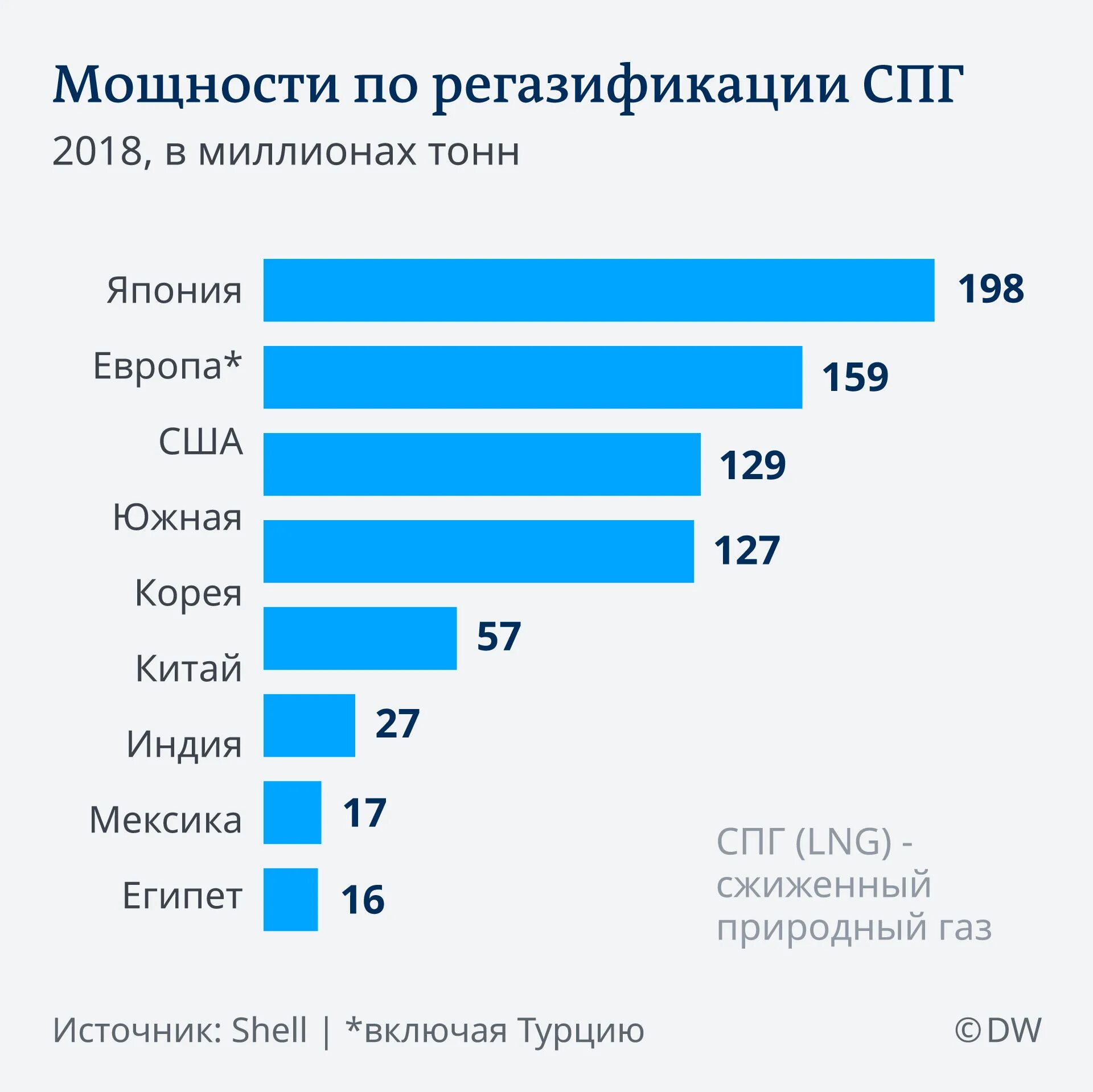 Сколько газа в мире. Рынок сжиженного газа. Импортеры СПГ. Крупнейшие поставщики газа. Мировой рынок газа.