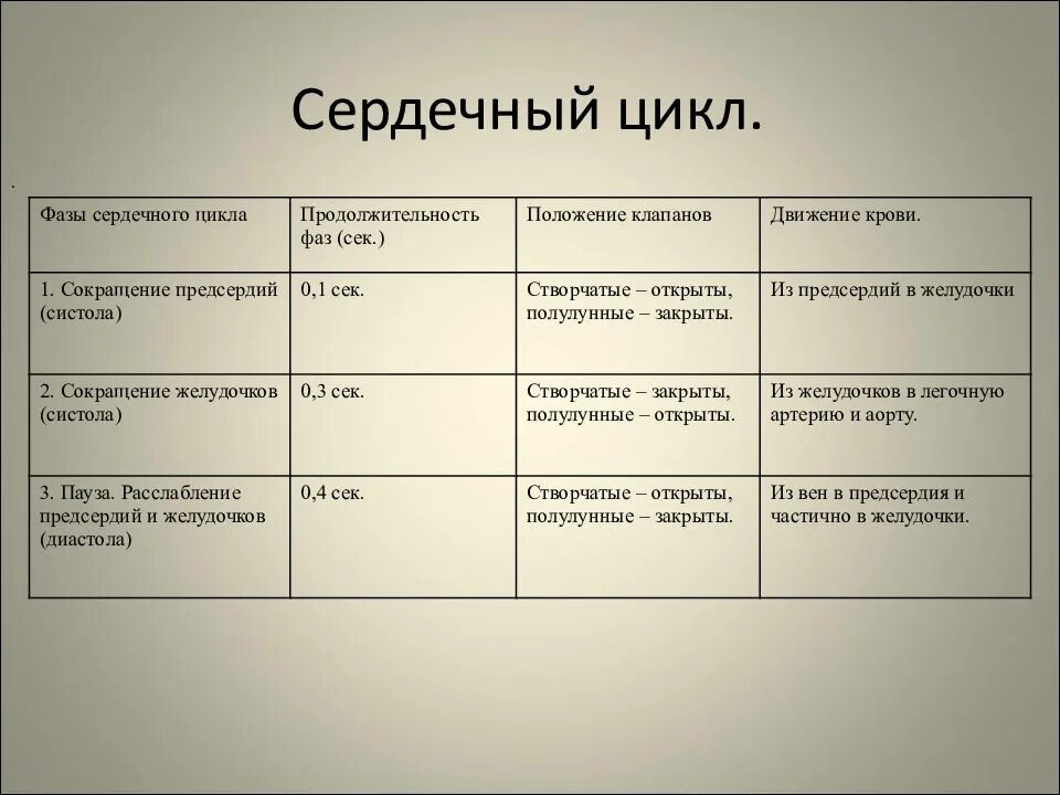 Фазы работы сердца время. Фазы работы сердца время