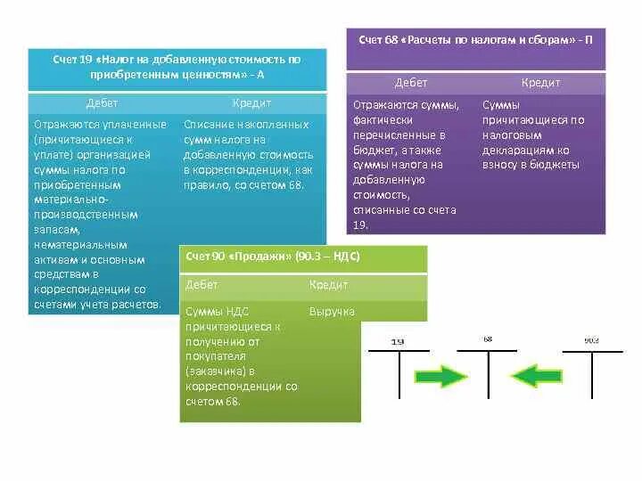 Счет 68 расчеты по налогам и сборам. Структура счета 19. Структура счета 68 расчеты по налогам и сборам. Налог на НДС по приобретенным ценностям.