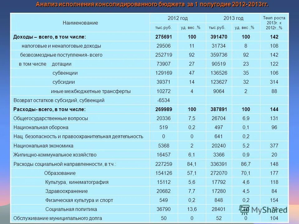 Анализа исполнения доходов бюджета. Анализ бюджета. анализ бюджета доходов и расходов. анализ исполнения бюджета. анализ доходов бюджета.