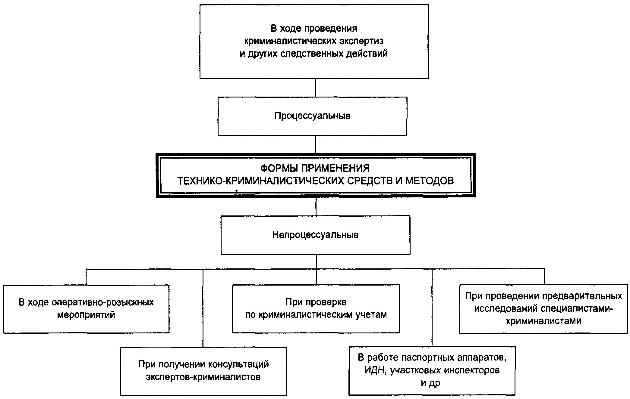 Формы организации следственной деятельности. Формы применения технико-криминалистических средств и методов. Правовые формы применения технико-криминалистических средств. Формы применения технико-криминалистических средств и методов схема. Классификация научно-технических средств криминалистики.