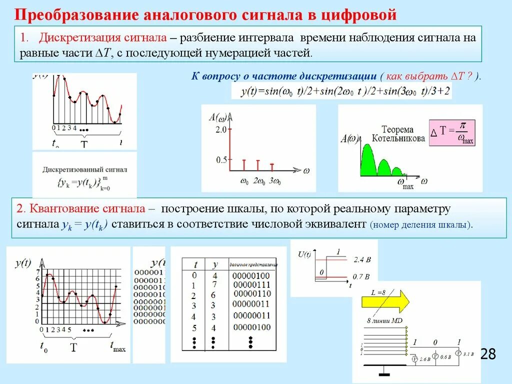 Дискретного сигнала дискретного времени. Формула преобразования аналогового сигнала в цифровой. Дискретизация сигнала тока 4000 Гц. Аналоговый дискретный цифровой импульсный сигнал. Преобразование аналогового сигнала в дискретный.