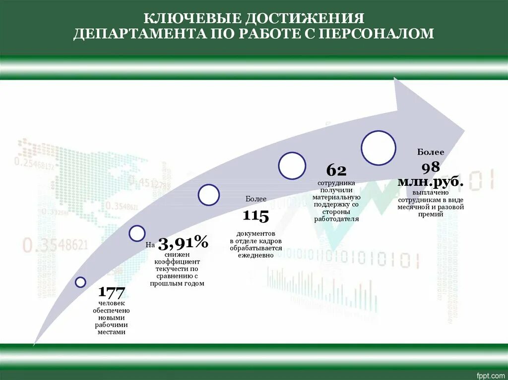 Основные результаты и достижения организации