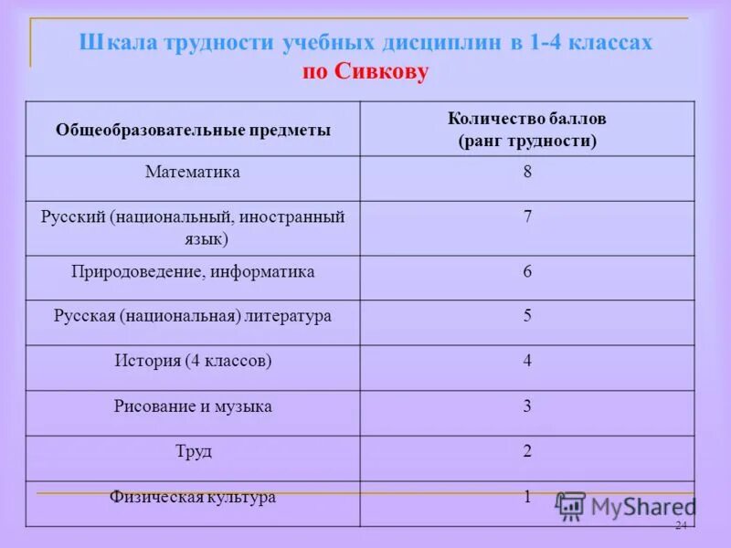 баллы трудности предметов