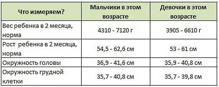 Сколько весят девочки в 2 месяца. Норма веса и роста грудничка в 2,5 месяца. 2 Месяца малышу вес и рост в норме. Норма веса ребенка в 2 мес. Норма в 2 месяца у грудничка рост и вес.