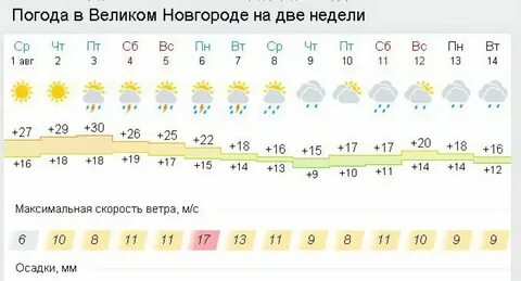 Погода на завтра вел новгород