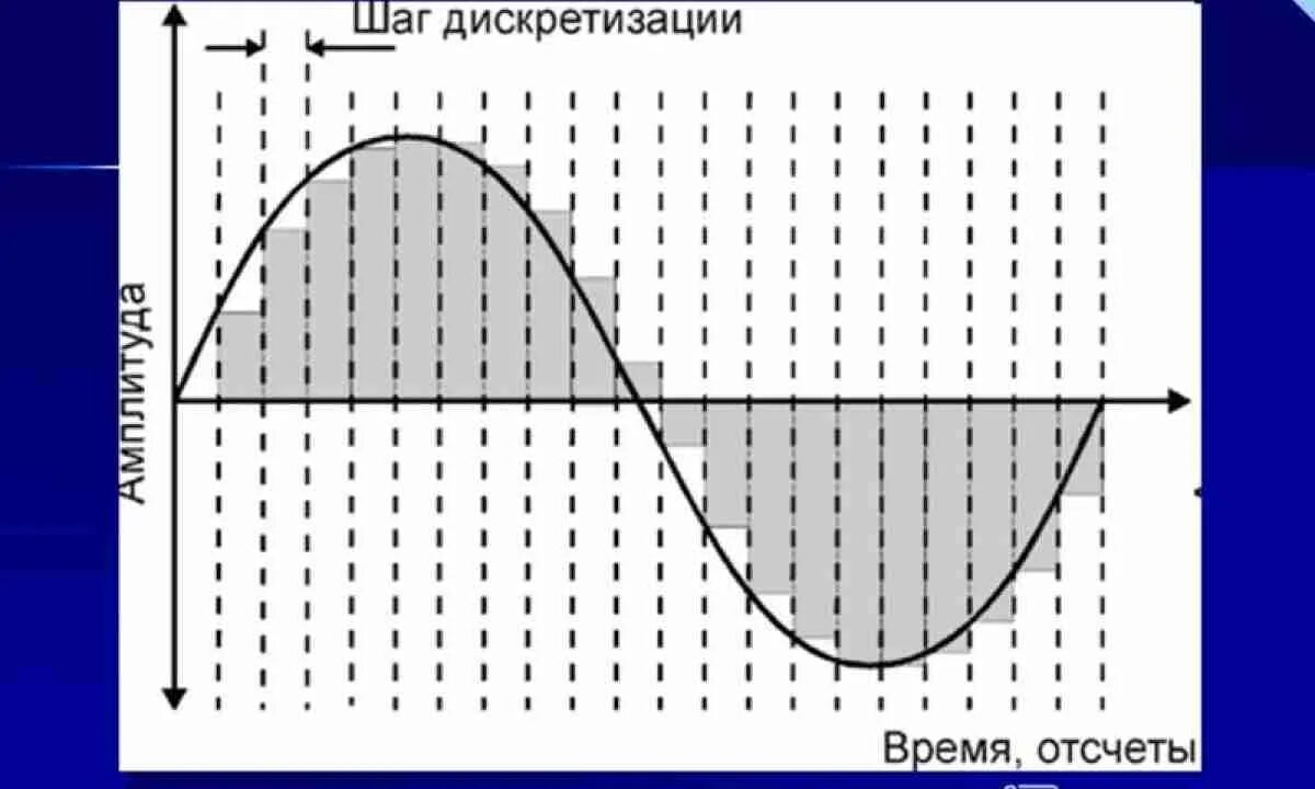 Отсчеты дискретизации. Дискретизация синусоидального сигнала. дискретизация квантование кодирование. принципы дискретизации звука. квантование (обработка сигналов).