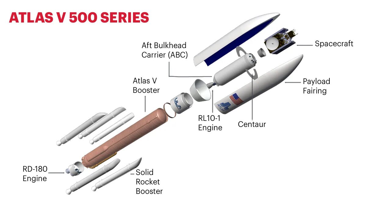 Как работает atlas. Atlas 5 схема. atlas 5 ракета схема. ракета-носитель atlas v. ракетоноситель атлас 5 схема.