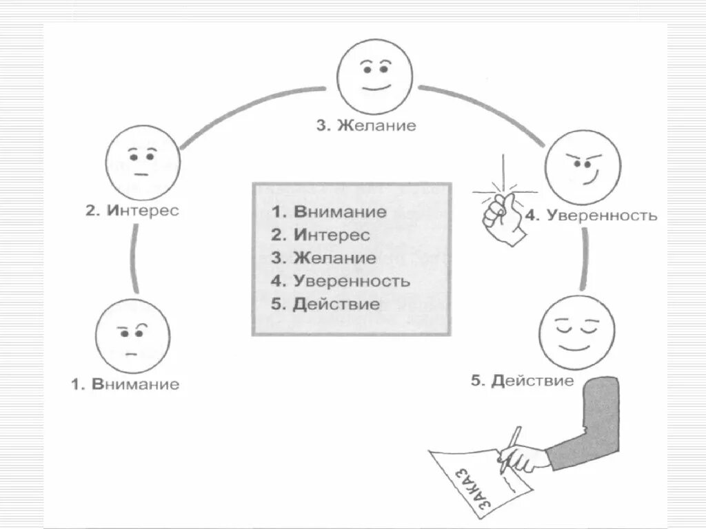 Внимание интерес действие. Схема целеполагания. Тренинги целеполагания. Действия внимания. Целеполагание модель.