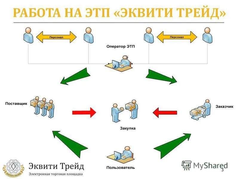 Как создать торговую площадку. Схема работы этп. Схему работы электронной торговой площадки. Электронная торговая площадка (этп). Валберис партнеры.