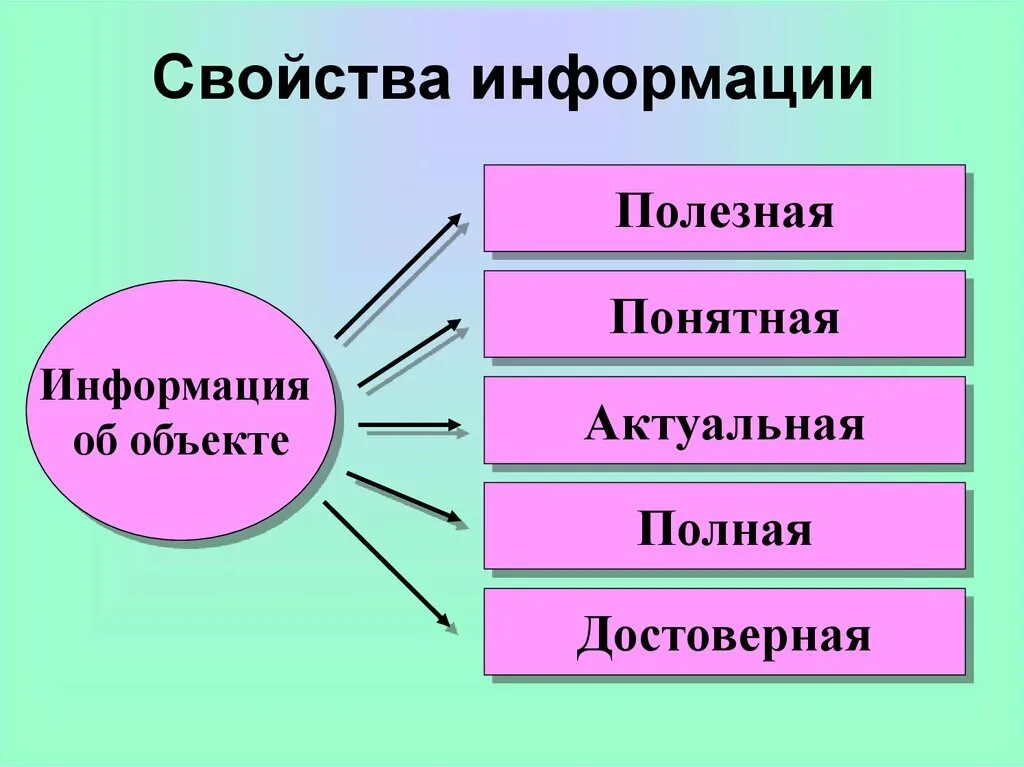 Свойства информации. Свойства информации схема. Свойства информации в информатике схема. Свойства информации важность.