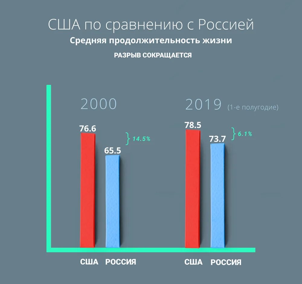 Какова средняя продолжительность жизни россиян. Средняя Продолжительность жизни в США. Родолжительность жизнеи в Росси. Средняя Продолжительность жизни в России. Средняя Продолжительность жизни в США И России.