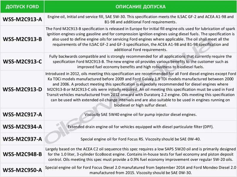 8. 5 объем масла. 8. Допуски моторных масел ford focus 2. Допуск моторного масла ford focus 3.