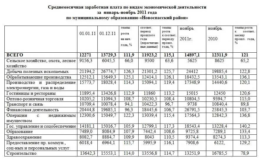 Среднеотраслевые показатели заработной платы по ОКВЭД 2022. Среднемесячная заработная по видам экономической деятельности. Средняя отраслевая зарплата по ОКВЭД. ЗП по видам экономической деятельности. Среднеотраслевая зарплата по оквэд в 2024 году