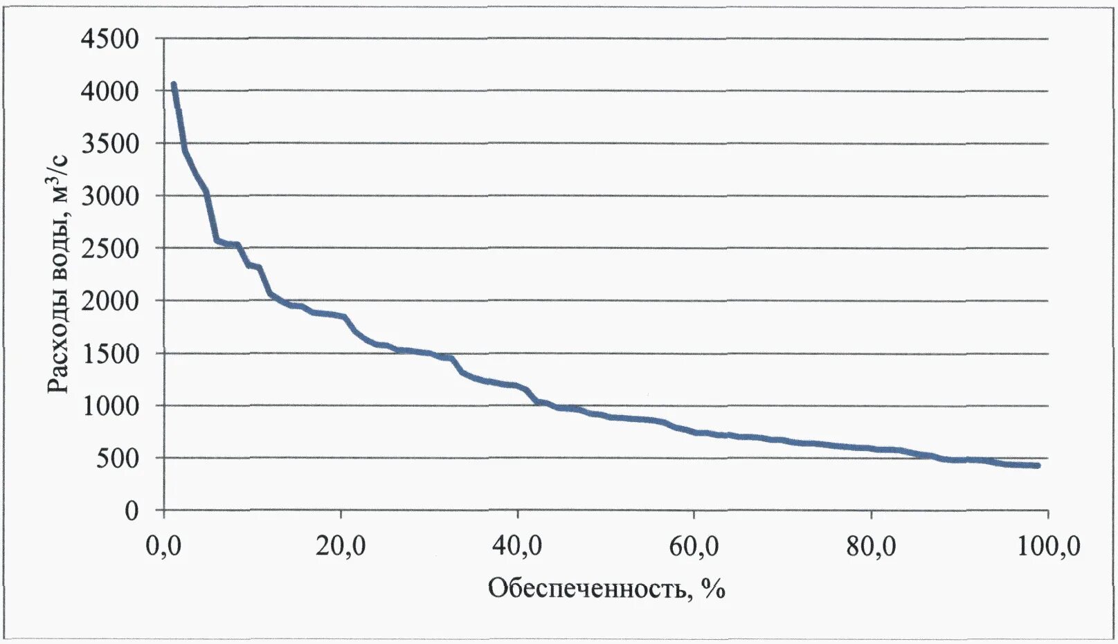 Среднегодовой расход воды реки. График обеспеченности расходов воды. Обеспеченность расходов воды это. Кривая обеспеченности расходов воды. Расход воды в реке 95% обеспеченности.