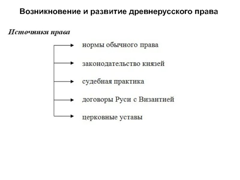 Источники правды. Возникновение и развитие древнерусского права. Возникновение и развитие древнерусского права кратко. Этапы и особенности формирования древнерусского права.. Становление древнерусского права кратко.