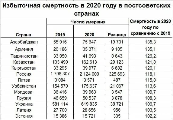 Количество погибших 1. Избыточная смертность 2020. Избыточная смертность по странам 2021. Смертность в Казахстане. Тенденция смертности в Китае в 2019.