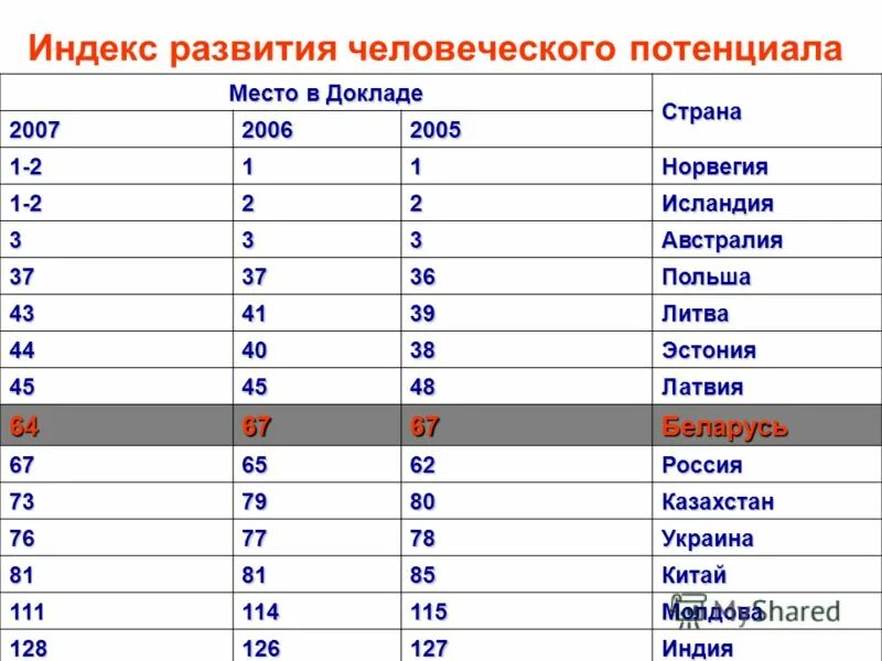 Рейтинг стран на основе индекса человеческого развития. Индекс человеческого развития. Индекс развития человеческого потенциала. Индекс развития человеческого потенциала (ИРЧП).