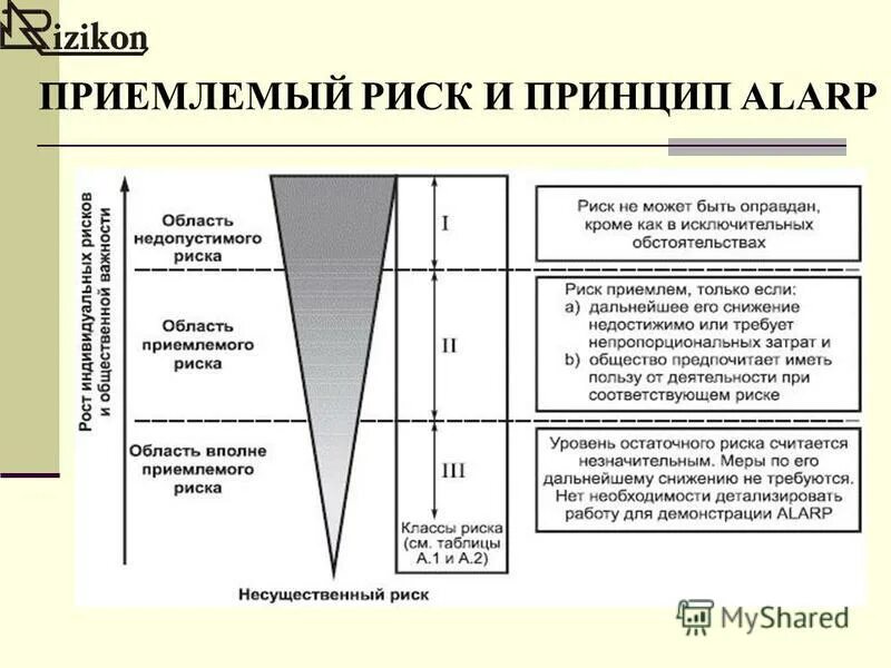 ALARP принцип. ALARP риск принцип. Концепция приемлемого (допустимого) риска.. Приемлемый риск и принцип ALARP.