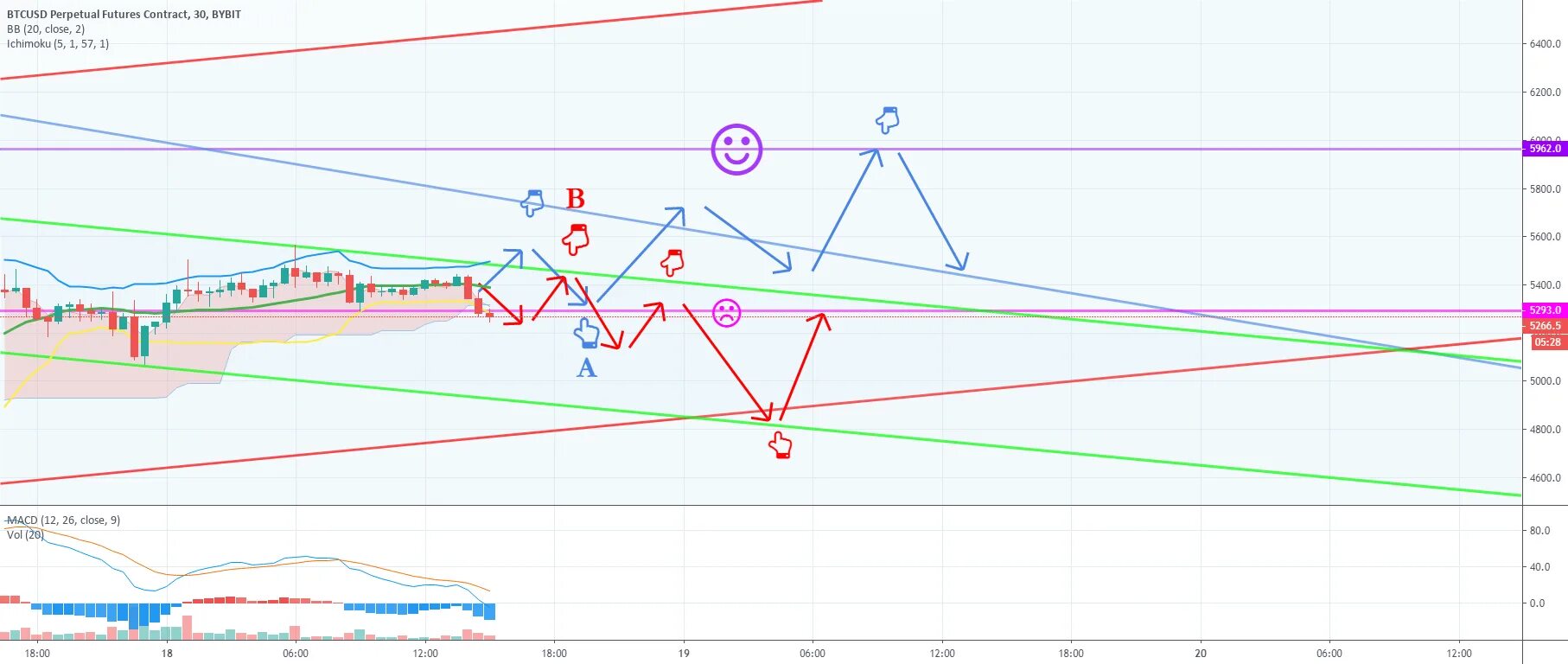 Торговля фьючерсами на BYBIT. BYBIT график. Копитрейдинг BYBIT. BYBIT Отобразить ордер на графике.