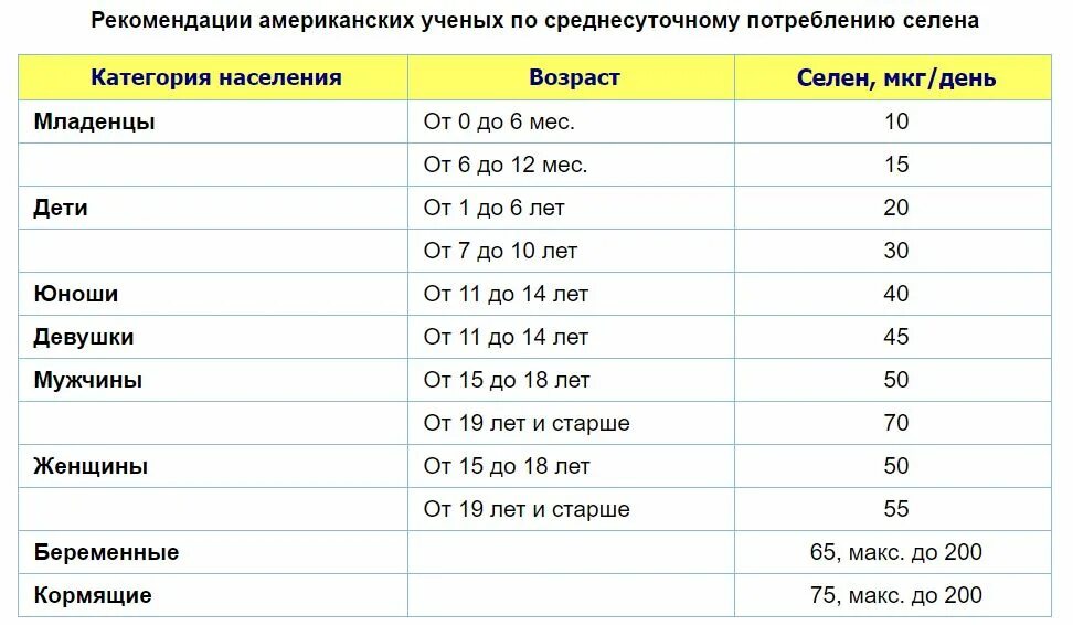 Селен при гипотиреозе. Селен норма в сутки для женщин. Селен суточная норма в мг.