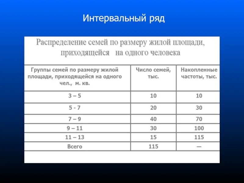 Интервальные вариационные ряды распределения могут быть. Интервальный ряд распределения. инвервальный рчд определения. интервальный вариационный ряд распределения. интервальный ряд распределения пример.