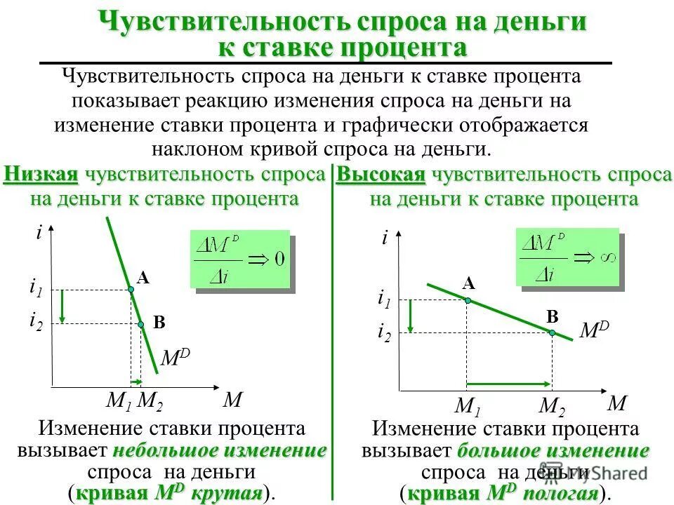 На деньги изменение будет. Чувствительность к процентной ставке. Чувствительность инвестиций к ставке процента. Чувствительность инвестиций к динамике процентной ставки. Если инвестиции очень чувствительны к процентной ставке.